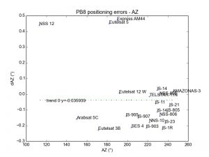 pb8-az-errors