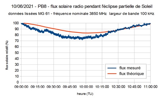 This image has an empty alt attribute; its file name is Flux_solaire_21_06_10.jpg